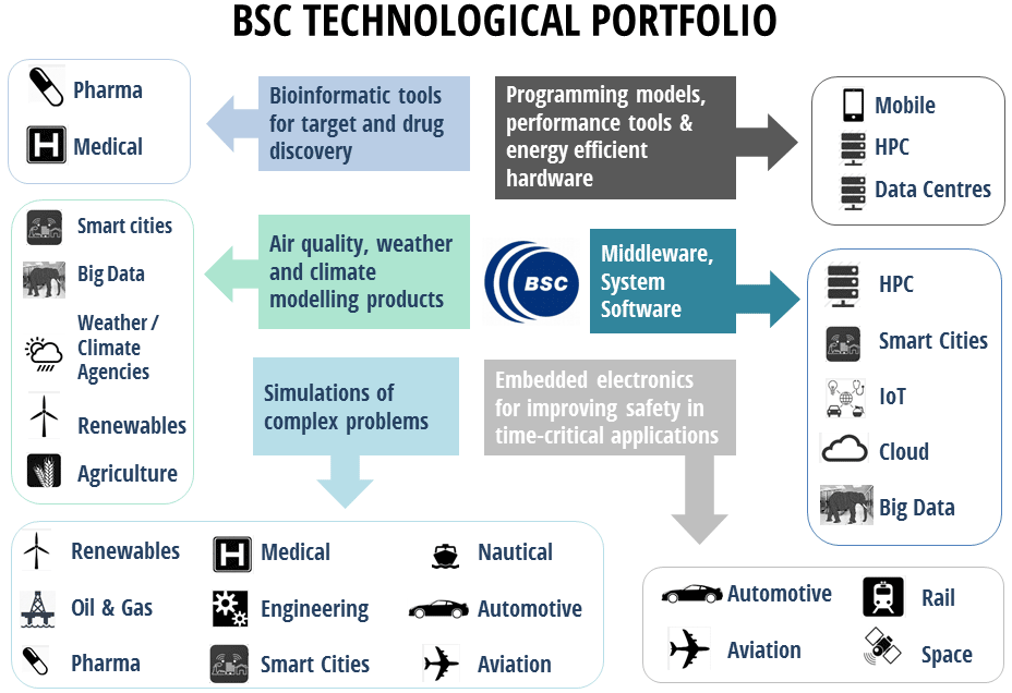 BSC Technological Portfolio