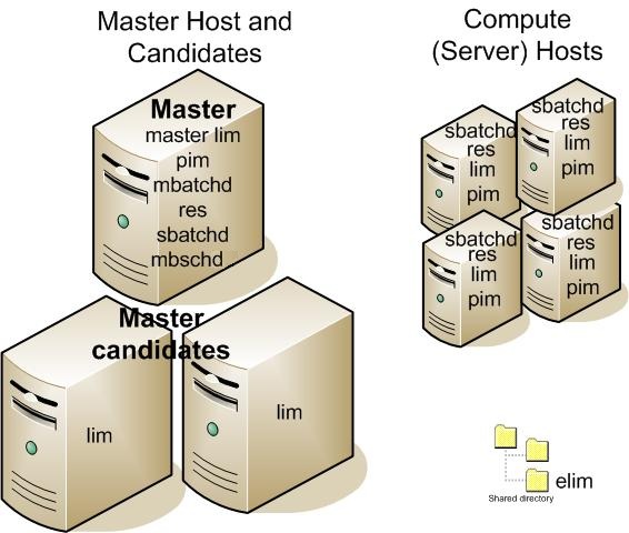 Lsf Daemons And Processes