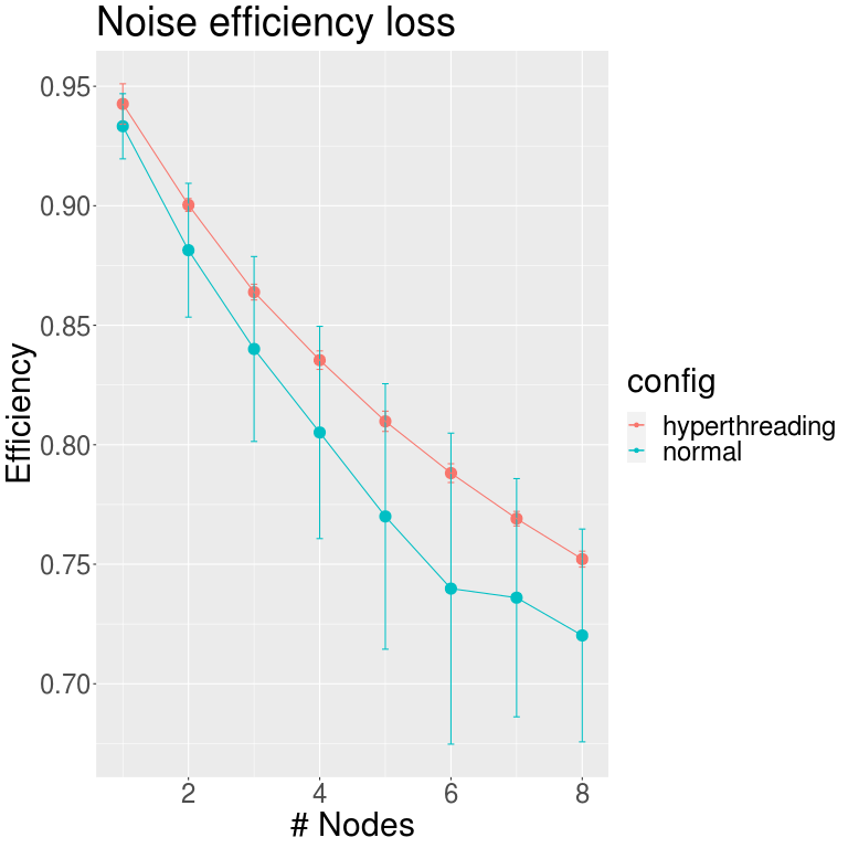 Noise benchmark plot